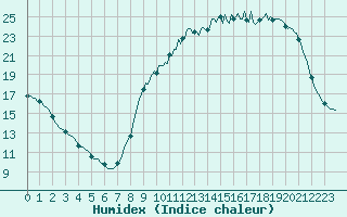 Courbe de l'humidex pour Saint-Germain-le-Guillaume (53)