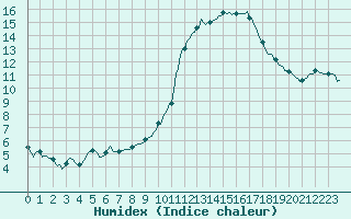 Courbe de l'humidex pour Le Luc (83)