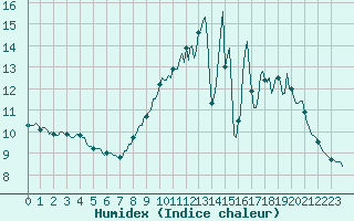 Courbe de l'humidex pour Saint-Germain-le-Guillaume (53)
