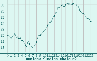 Courbe de l'humidex pour Voiron (38)