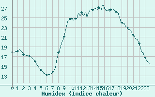 Courbe de l'humidex pour Valleraugue - Pont Neuf (30)