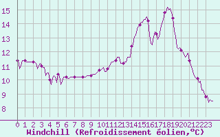 Courbe du refroidissement olien pour Bannalec (29)
