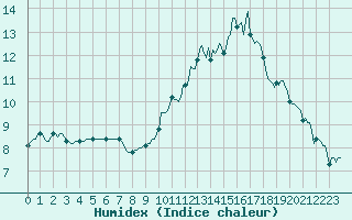 Courbe de l'humidex pour Saint-Just-le-Martel (87)