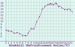 Courbe du refroidissement olien pour Gruissan (11)