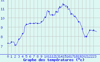 Courbe de tempratures pour Saint-Germain-le-Guillaume (53)