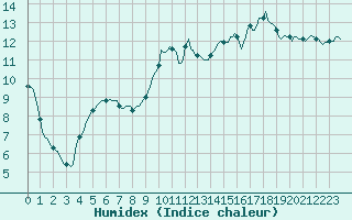 Courbe de l'humidex pour Bannalec (29)