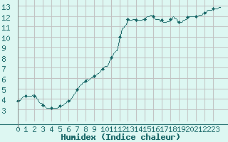 Courbe de l'humidex pour Neuville-de-Poitou (86)