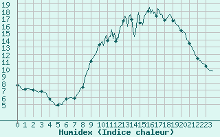 Courbe de l'humidex pour Mirebeau (86)