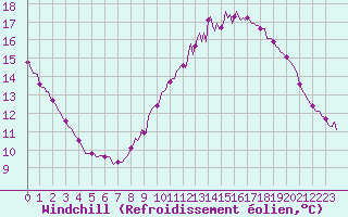 Courbe du refroidissement olien pour Quevaucamps (Be)