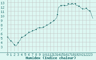 Courbe de l'humidex pour Thoiras (30)