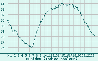 Courbe de l'humidex pour Aniane (34)