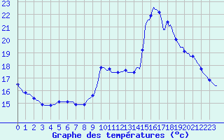 Courbe de tempratures pour Gurande (44)