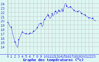 Courbe de tempratures pour Tarare (69)