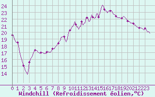 Courbe du refroidissement olien pour Tarare (69)