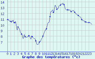 Courbe de tempratures pour Brion (38)