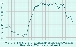 Courbe de l'humidex pour Xert / Chert (Esp)