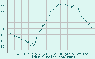 Courbe de l'humidex pour Herblay-sur-Seine (95)