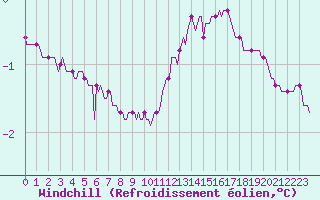 Courbe du refroidissement olien pour Blois-l