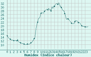 Courbe de l'humidex pour Saint-Michel-d'Euzet (30)