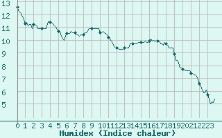 Courbe de l'humidex pour Fontenermont (14)