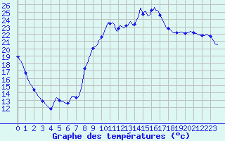 Courbe de tempratures pour Sain-Bel (69)