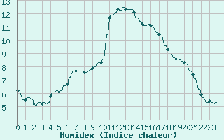 Courbe de l'humidex pour La Baeza (Esp)