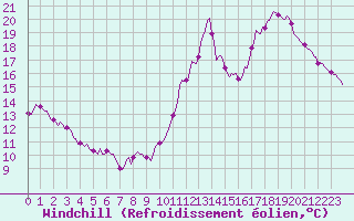 Courbe du refroidissement olien pour Cabestany (66)