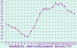 Courbe du refroidissement olien pour Courcouronnes (91)