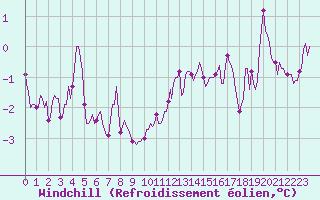 Courbe du refroidissement olien pour Voinmont (54)