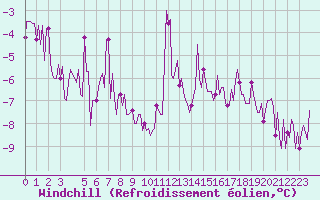 Courbe du refroidissement olien pour Saint-Haon (43)