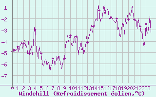 Courbe du refroidissement olien pour Bard (42)