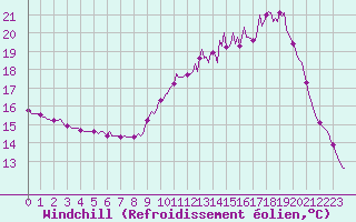Courbe du refroidissement olien pour Pouzauges (85)