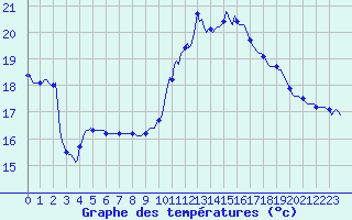 Courbe de tempratures pour Lasfaillades (81)