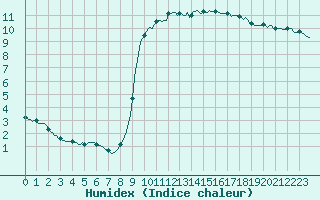 Courbe de l'humidex pour Asnelles (14)