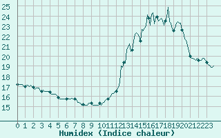 Courbe de l'humidex pour Isle-sur-la-Sorgue (84)