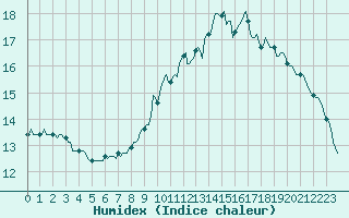 Courbe de l'humidex pour Forceville (80)