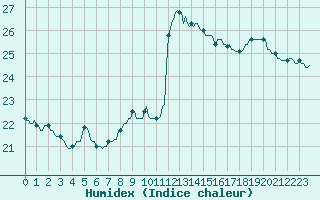 Courbe de l'humidex pour Sallles d'Aude (11)