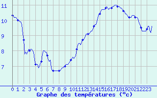 Courbe de tempratures pour Orschwiller (67)