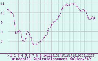Courbe du refroidissement olien pour Orschwiller (67)