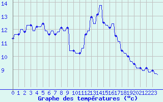 Courbe de tempratures pour Le Vigan (30)