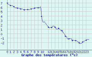 Courbe de tempratures pour Baraque Fraiture (Be)