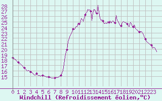 Courbe du refroidissement olien pour Preonzo (Sw)
