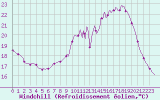 Courbe du refroidissement olien pour Saint-Martial-de-Vitaterne (17)