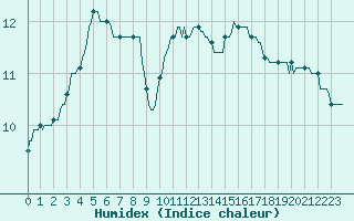 Courbe de l'humidex pour Trelly (50)