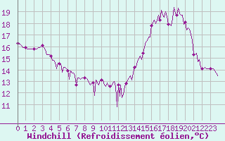 Courbe du refroidissement olien pour Mouilleron-le-Captif (85)
