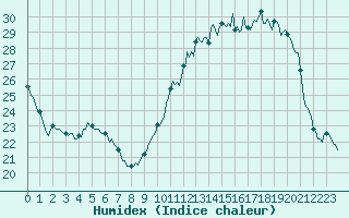 Courbe de l'humidex pour Renwez (08)