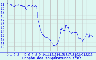 Courbe de tempratures pour Voiron (38)