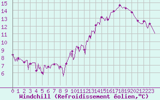 Courbe du refroidissement olien pour Vendme (41)