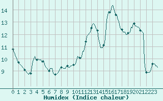 Courbe de l'humidex pour Voiron (38)