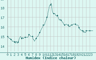 Courbe de l'humidex pour Perpignan Moulin  Vent (66)